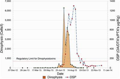 HABreports: Online Early Warning of Harmful Algal and Biotoxin Risk for the Scottish Shellfish and Finfish Aquaculture Industries